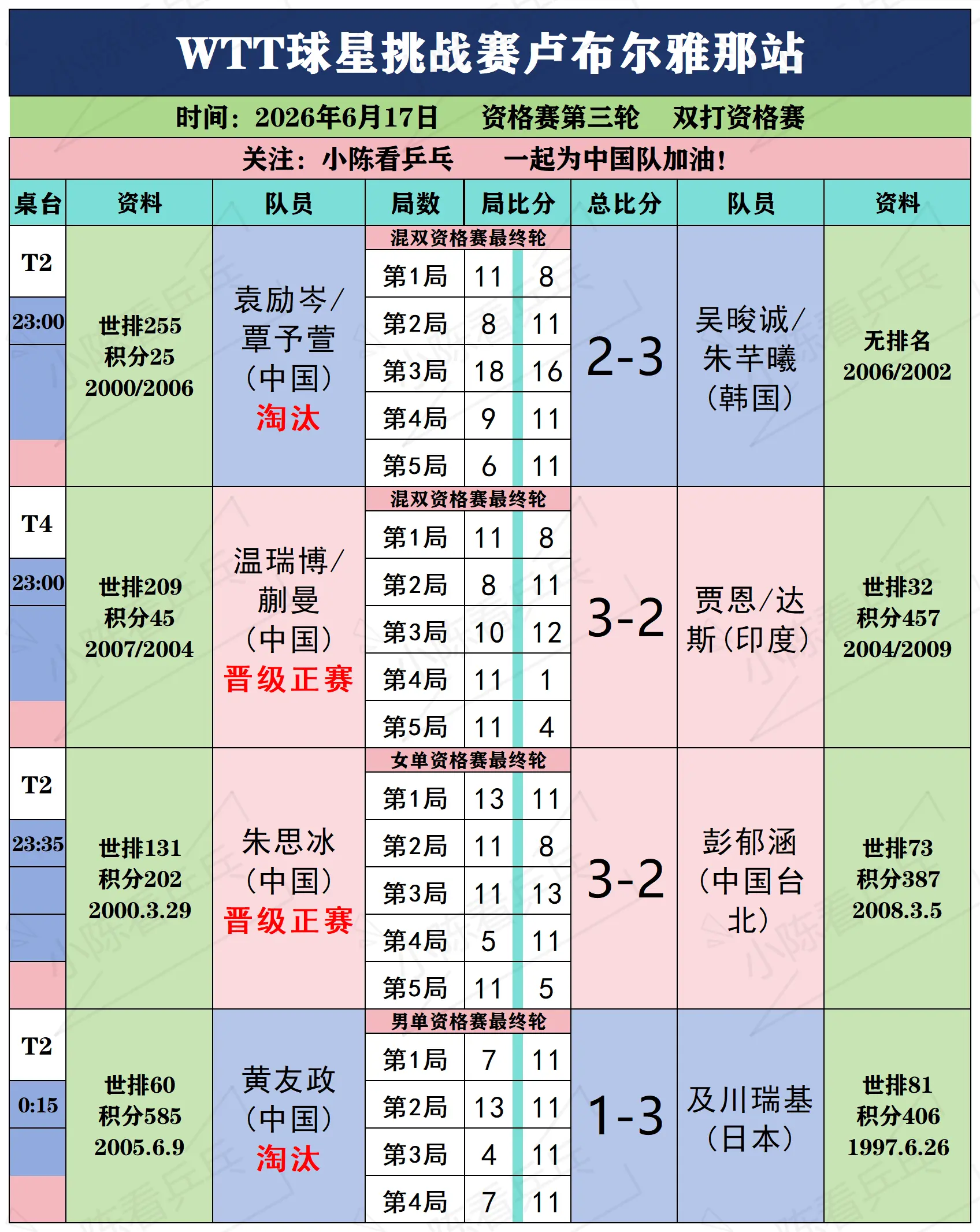 WTT球星挑战赛卢布尔雅那站6月16日下。WTT球星挑战赛卢布尔雅那站...