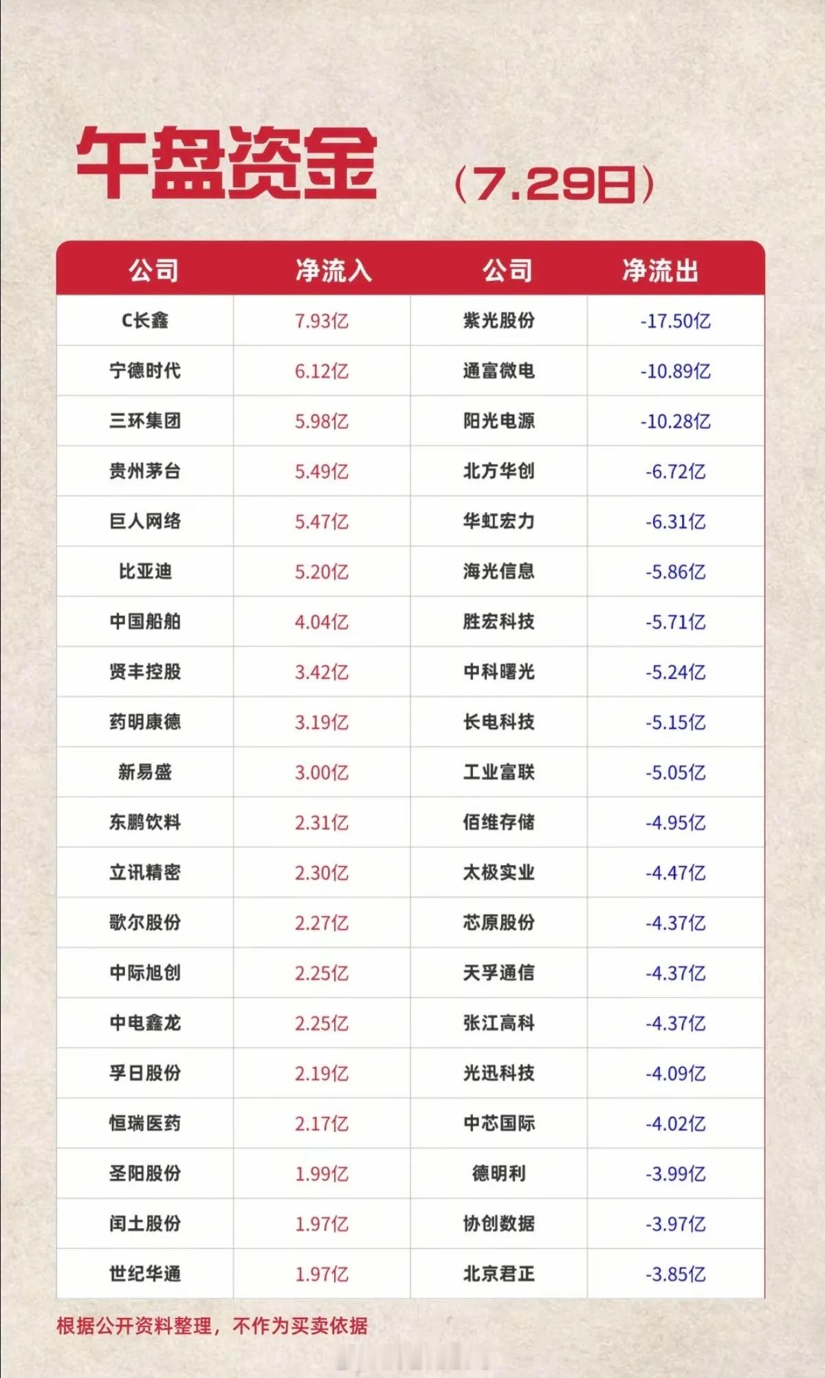 7.29周三｜主力大资金TOP20流向深度复盘：极致高低切换，高位科技集体兑现，