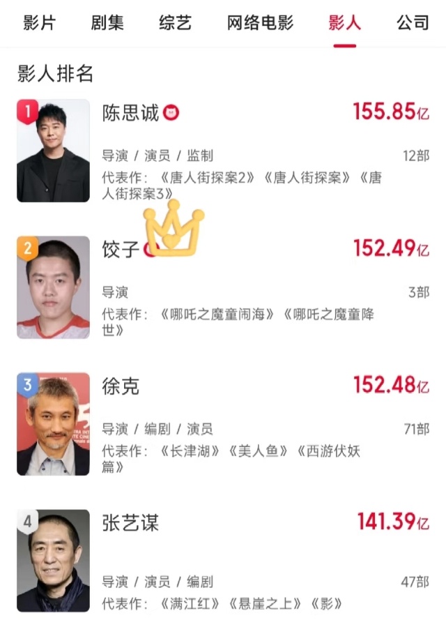 哪吒导演饺子进入票房榜第二位 继续爬榜！仅凭3部电影霸榜第二还继续上升  还得是