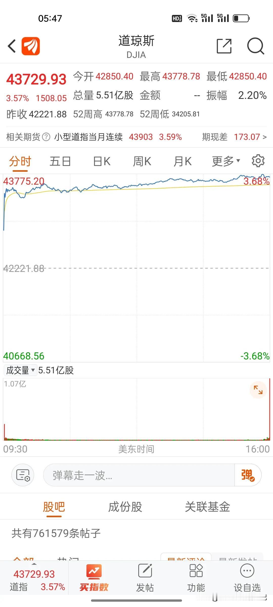 道指一晚上涨1500点，差不多涨了半个A股指数。这么牛吗？难道他们的股市真的可以