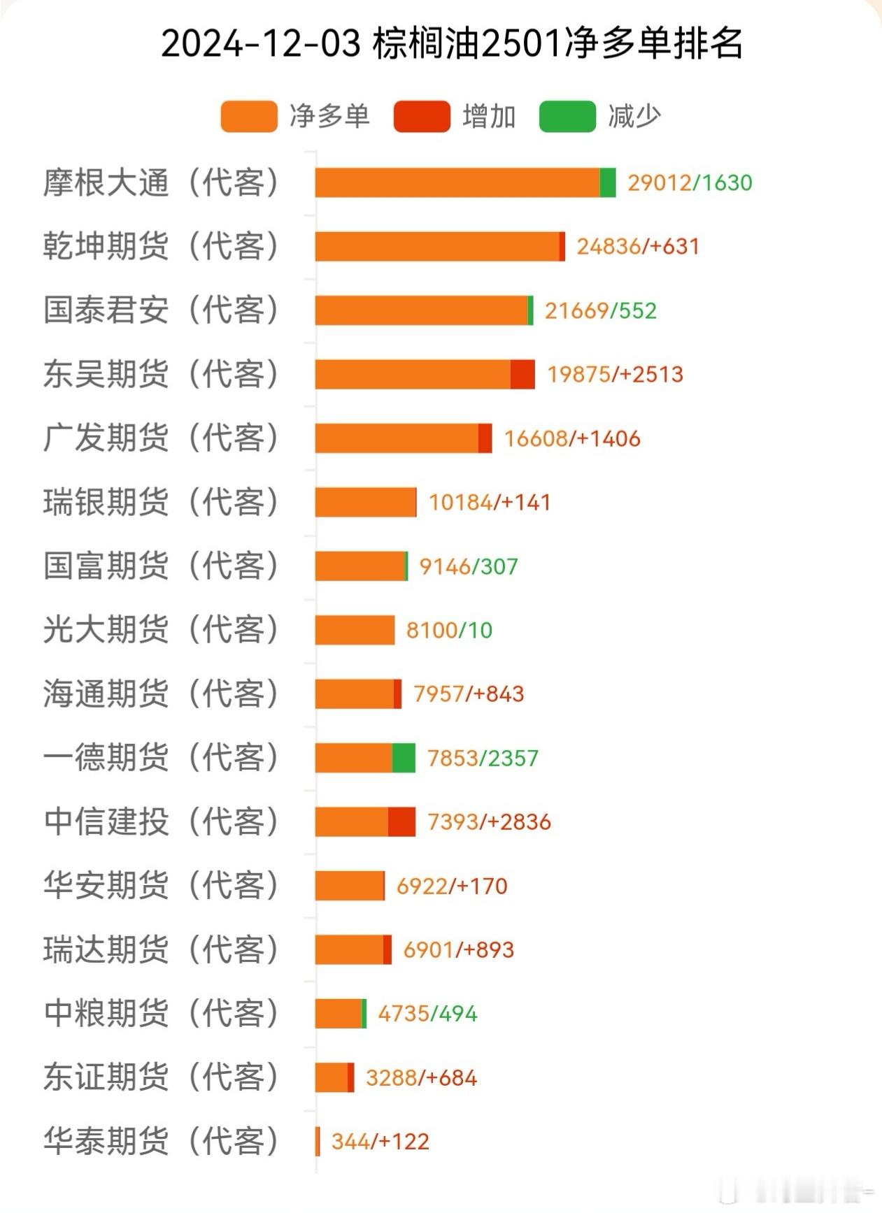 我说 棕榈  多头阵营这么豪华怎么没看到中信，原来是玩到净空榜上去了，还是榜首[