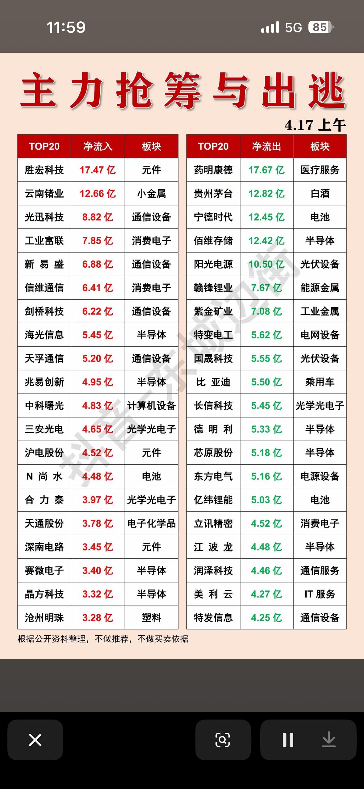 揭秘A股市场大动作，谁在买入谁在卖出？

4月17日上午的A股市场那叫一个热闹，