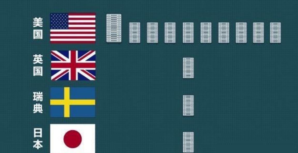 美国分分钟让中国断网，中国却一点办法也没有？为何全球只有13台的根服务器，美国独