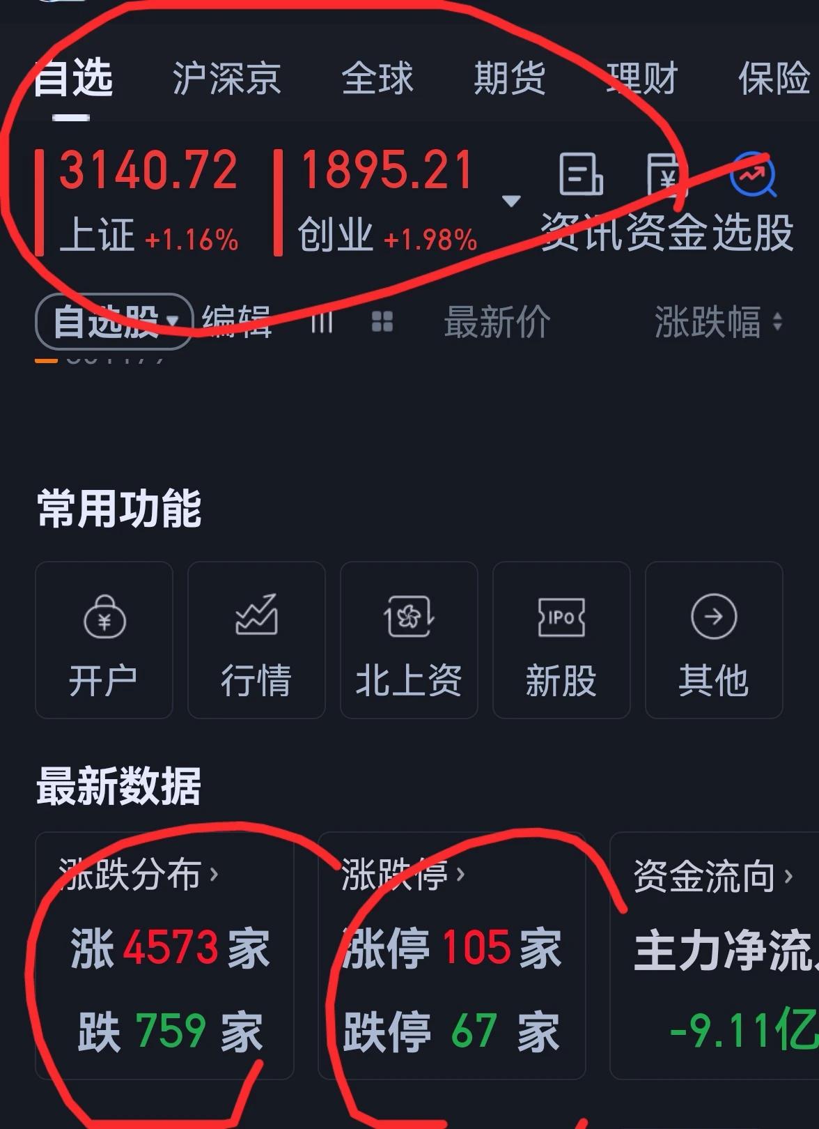 老手说股：（2）
大盘在外围市场大涨的情况下，今天补涨，赚钱效应不错。
账户一，