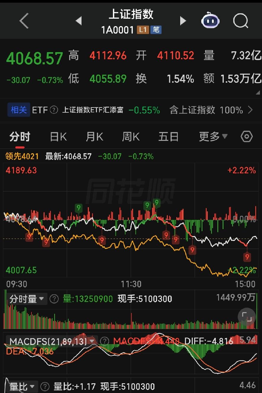 周五大盘放量跳水！周一走势概率讲死，高位票抓紧减仓！

今天周五，五月最后一个交