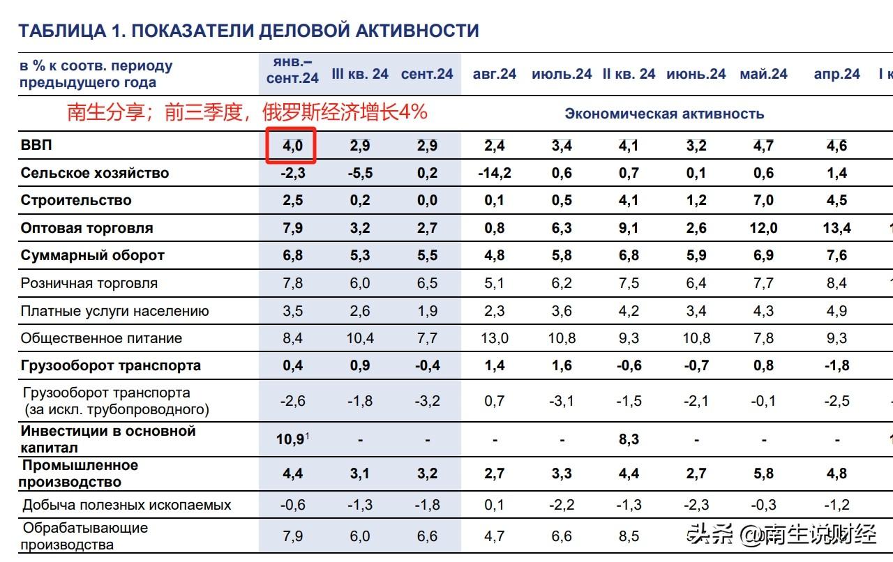 俄罗斯前三季度GDP增长4%，预计2024年全年增长3.9%

源自俄罗斯经济发