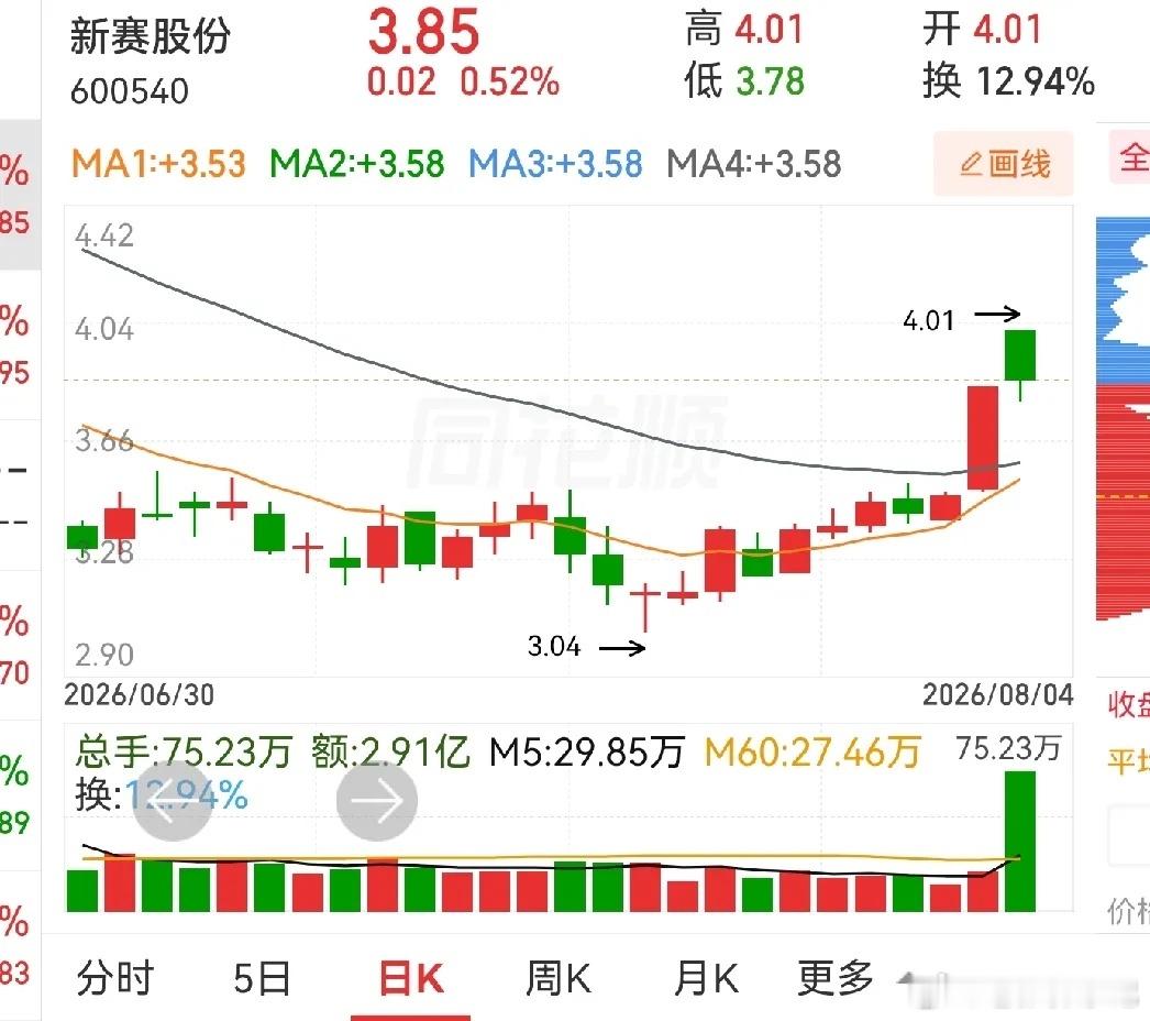 三只个股K线形态整理（国光联锁应为国光连锁）1. 利尔化学涨停过后持续回落，三个