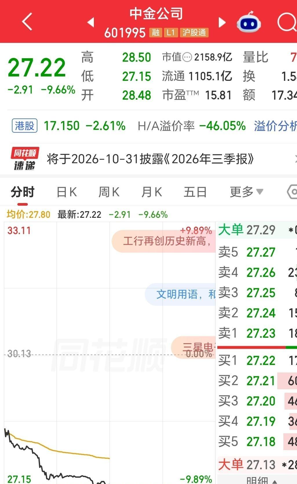 还真被说中了，最近券商开启轮动杀跌模式，一天干掉一只，今天直接轮到中金公司，大跌