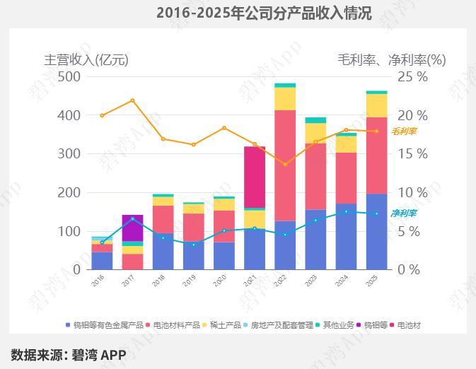 厦门钨业2026年一季报深度解读：主营业务利润大幅增长带动净利润高增
 
上市公