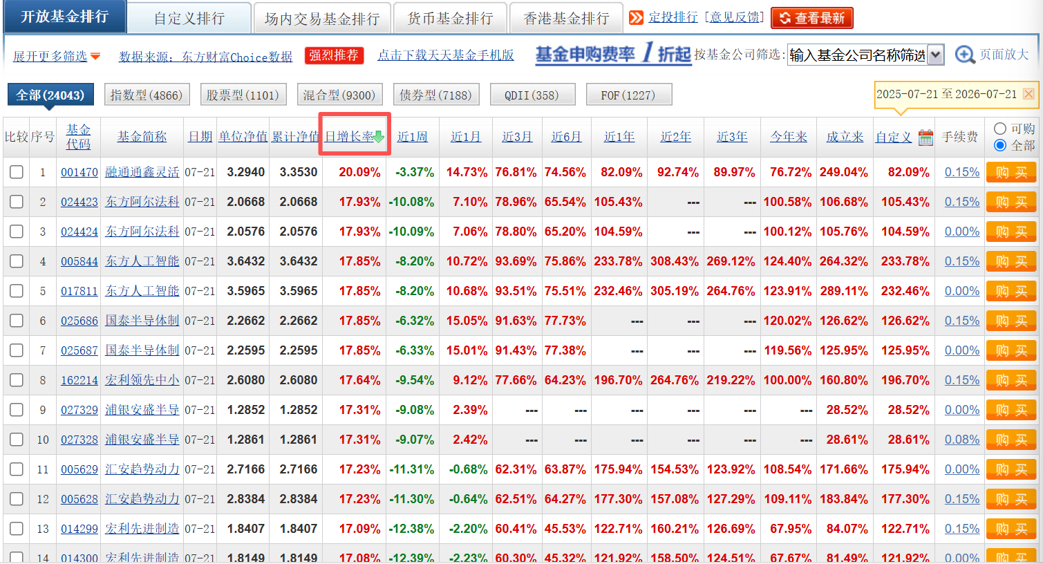 今天，单日净值上涨17%，都不一定能进入前十名（同一个基金的AC份额分开计算），