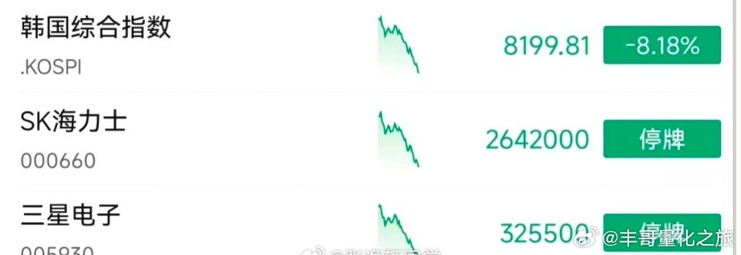 a股【韩股跌超8% 触发市场熔断】韩国跌停牌了，，，，，A股科技股内部也开始大幅