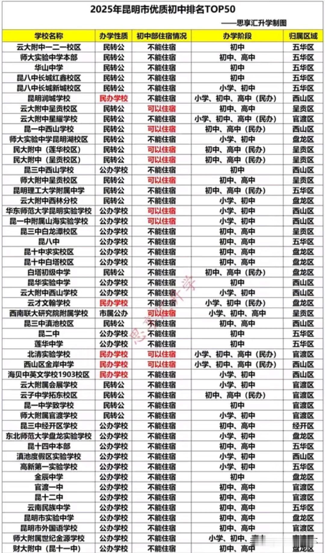 2025昆明优质初中TOP50榜单出炉，云大附中一二一校区、师大实验中学本部稳居