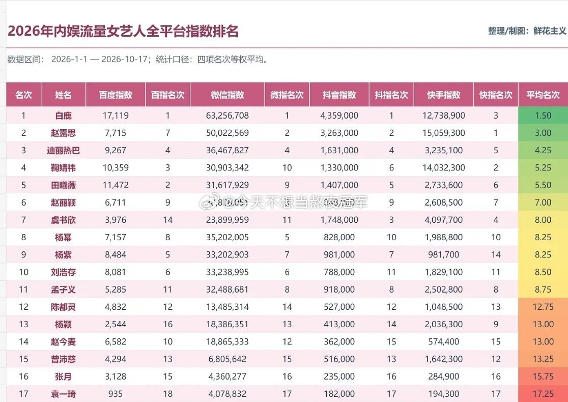 tg，流量花2026年全平台热度统计🈶top5：白鹿，赵露思，迪丽热巴，鞠婧祎