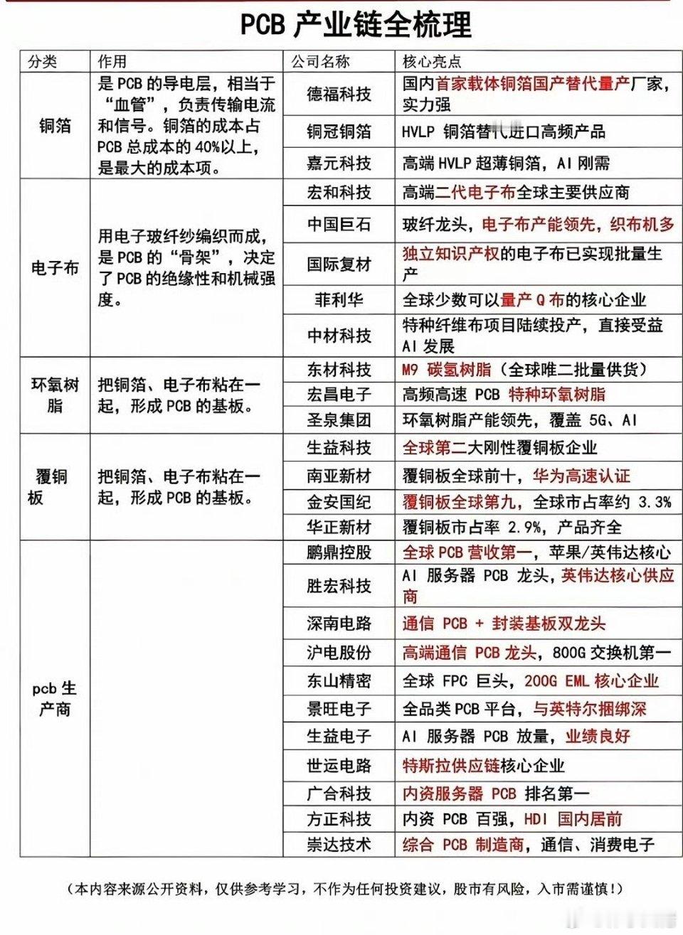 PCB产业链最近可是相当火爆！个股梳理！2026年电子产业因AI算力引发“材料争