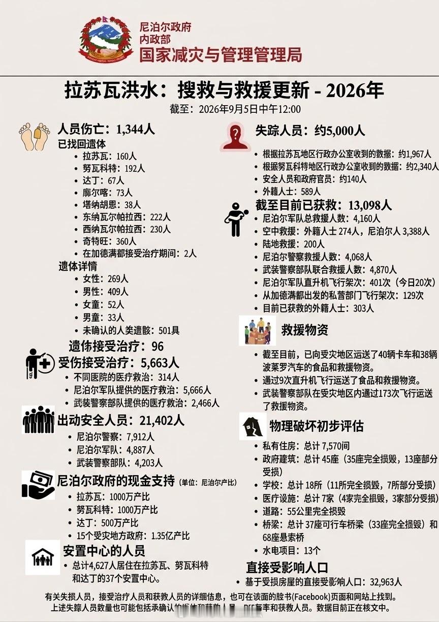 尼泊尔公布截至目前死亡1344人，失联5000人。 ​​​