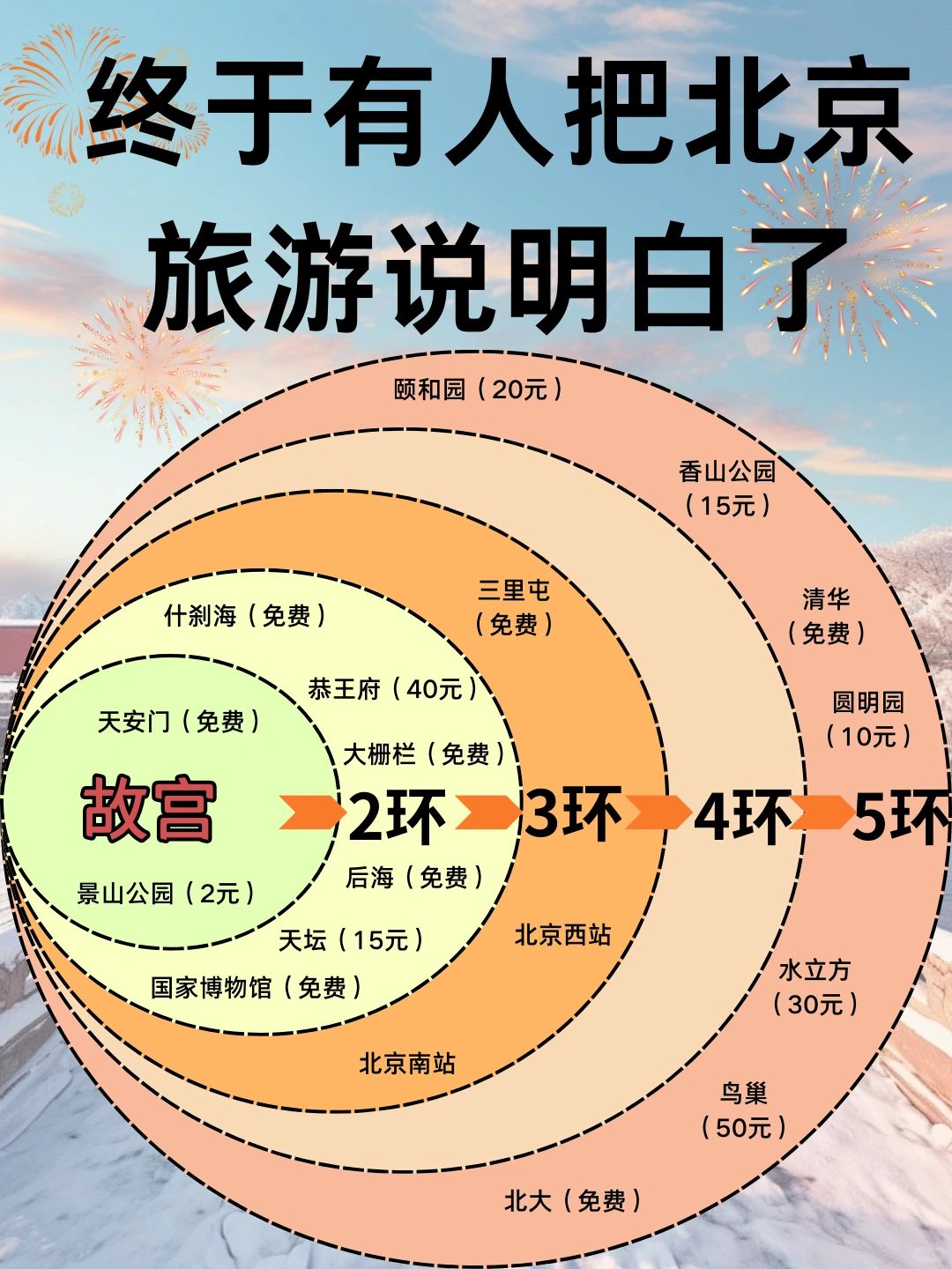 终于有人把北京旅游说明白了！