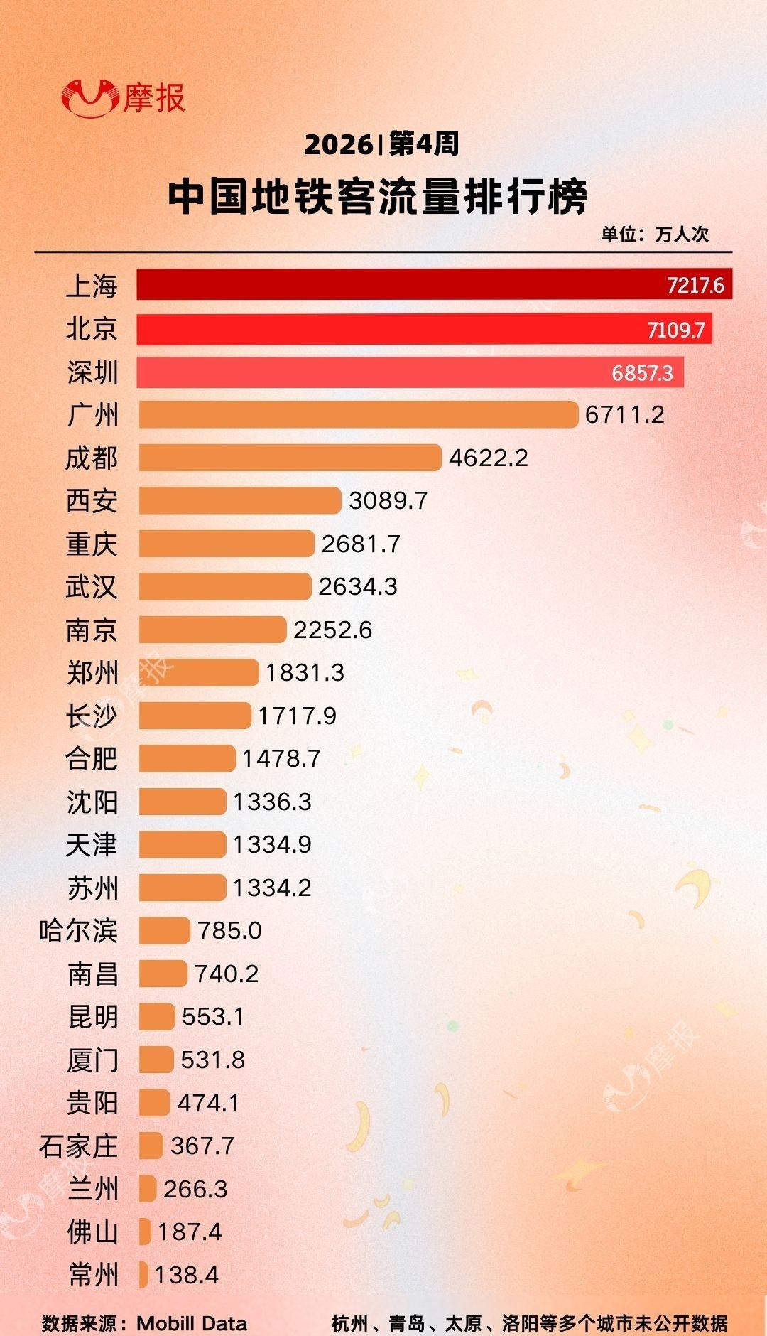 【2026年第4周中国地铁客流量排行榜出炉！上海7217.6万险胜！】
上海：7