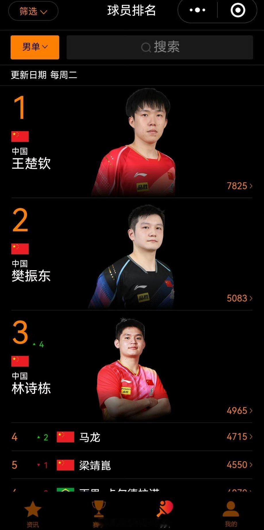 #王楚钦积分7825世排第一##林诗栋世界排名上升至第3# 世界乒联公布2024