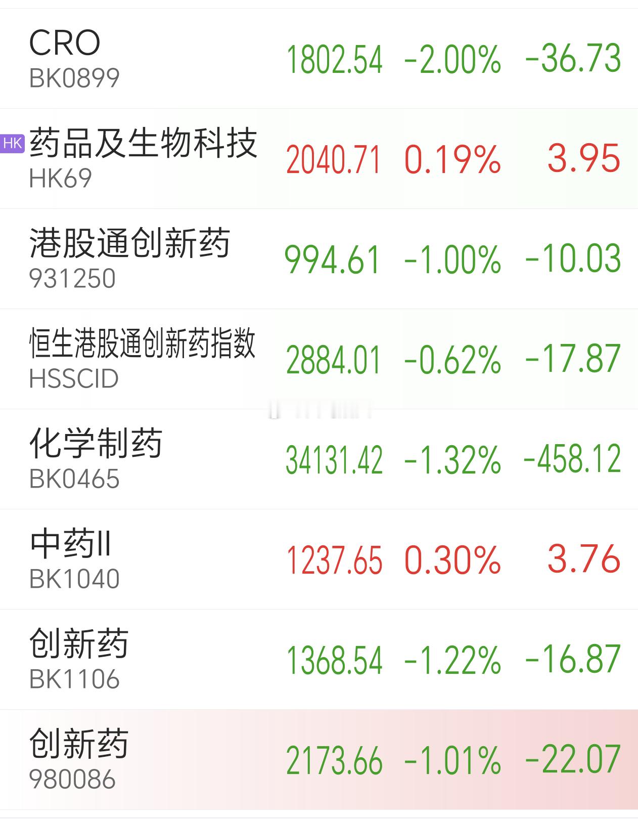 A股CRO和创新药与港股通创新药和港股药品生物对比，A股资金有多坏，咱不说。同样
