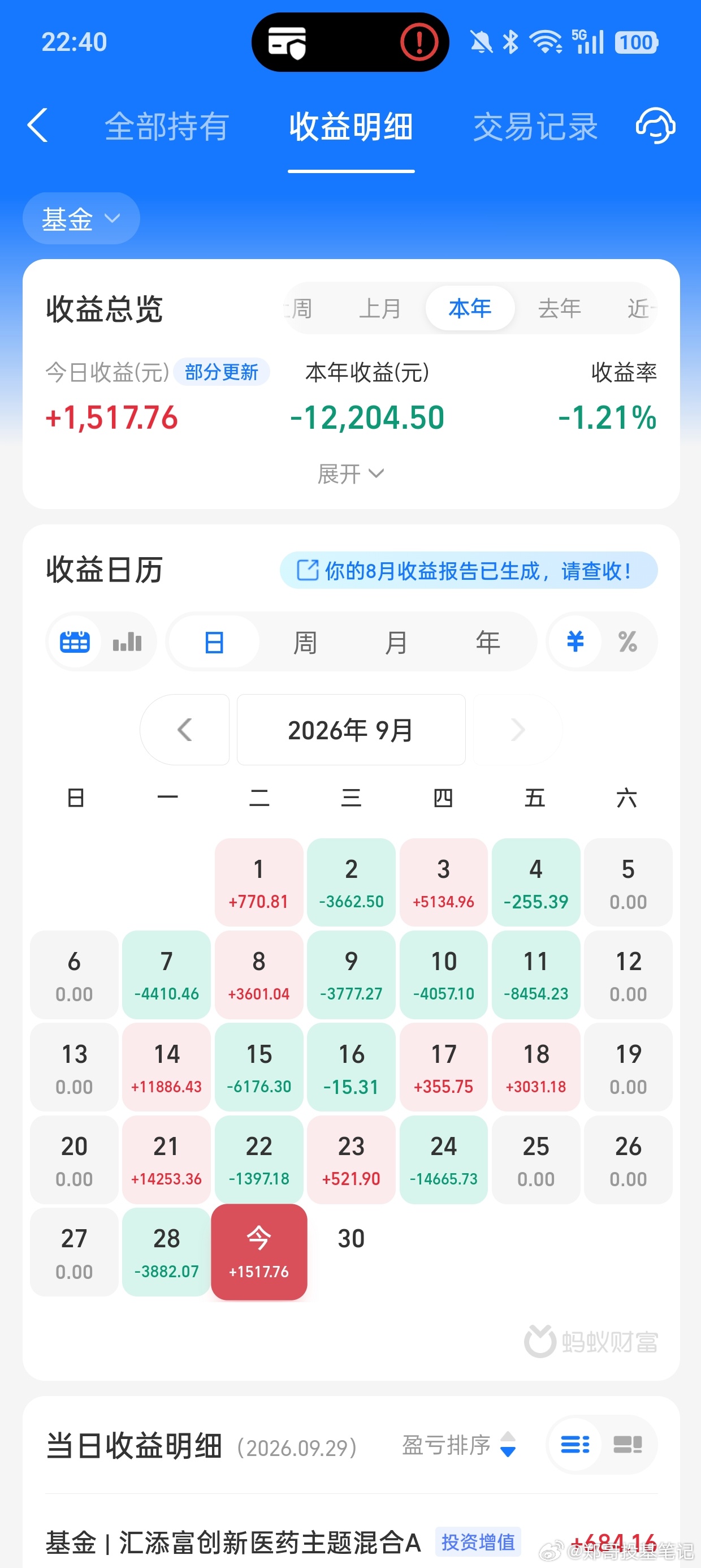 本月还有最后一个交易日就结束了，截止到今天收盘，我们看下今年的指数涨跌数据。上证