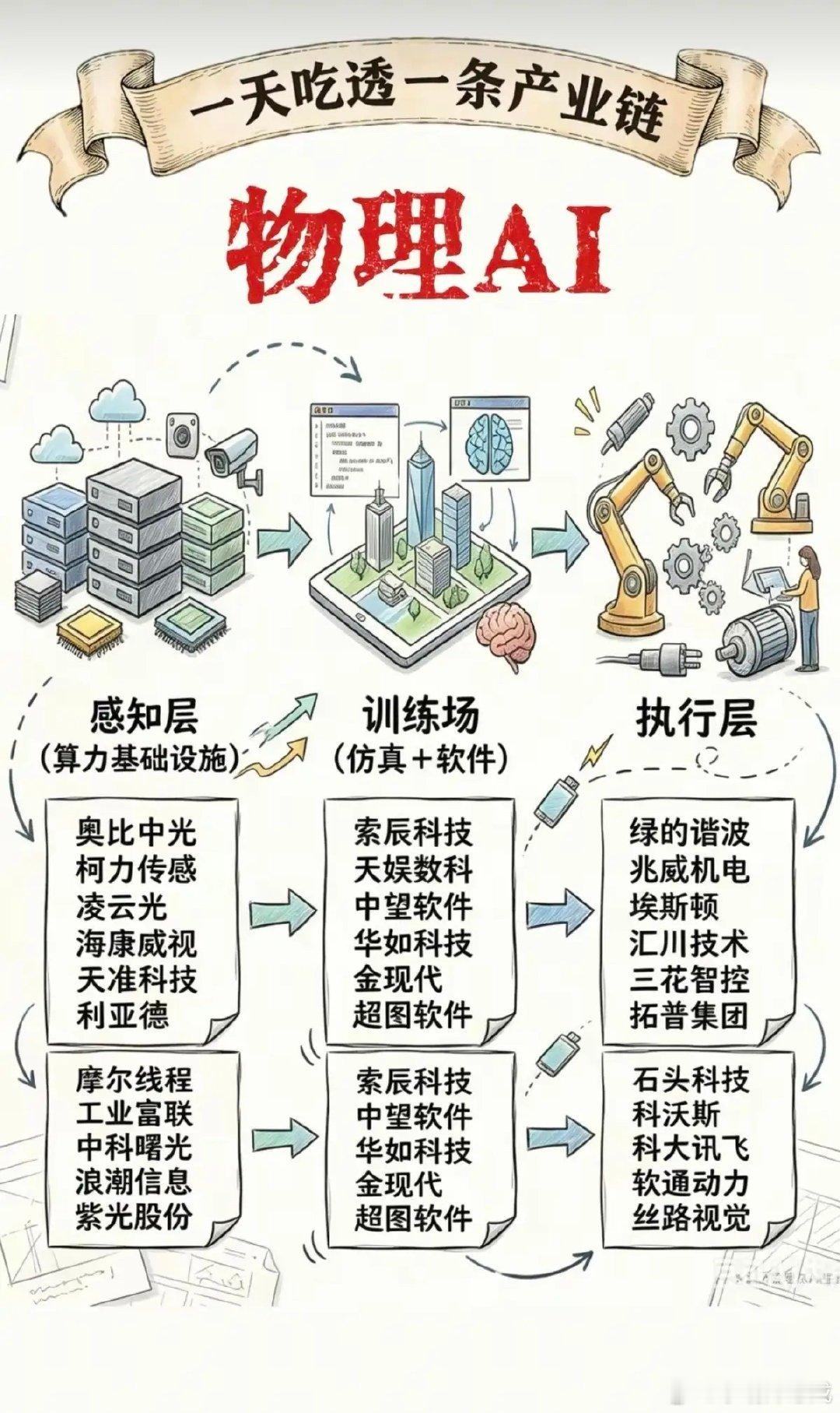 物理AI概念——全景图梳理！物理AI与传统AI最核心的区别在于，物理AI是能够感
