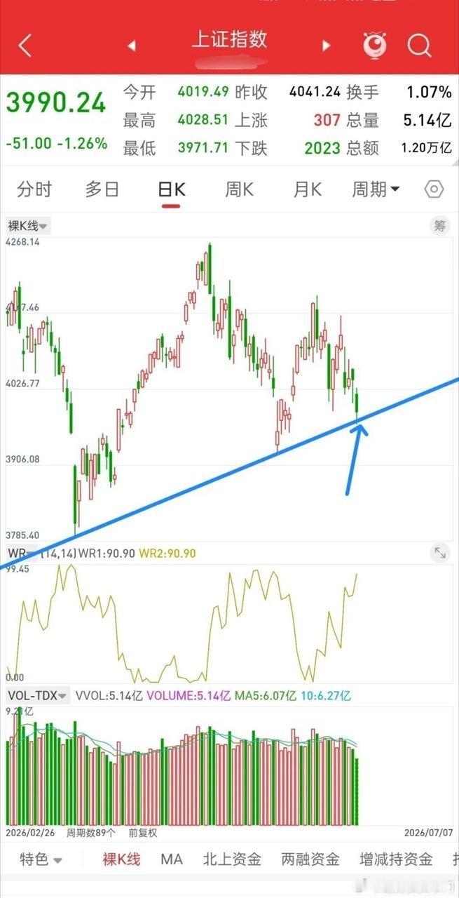 隔夜美股全线下跌，富时A50股指小幅跳水，不少人担心今天A股跟随走弱，我的观点和