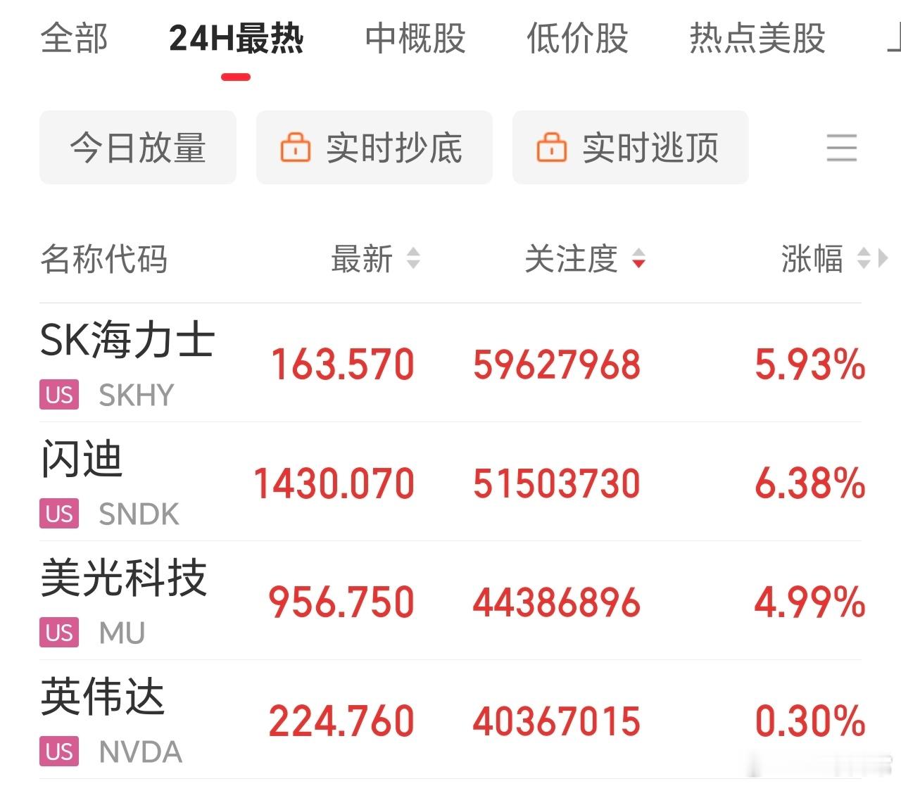 海力士，闪迪，美光科技，连续大幅反弹。真是让人羡慕，明天不许冲高回落了，给我来个