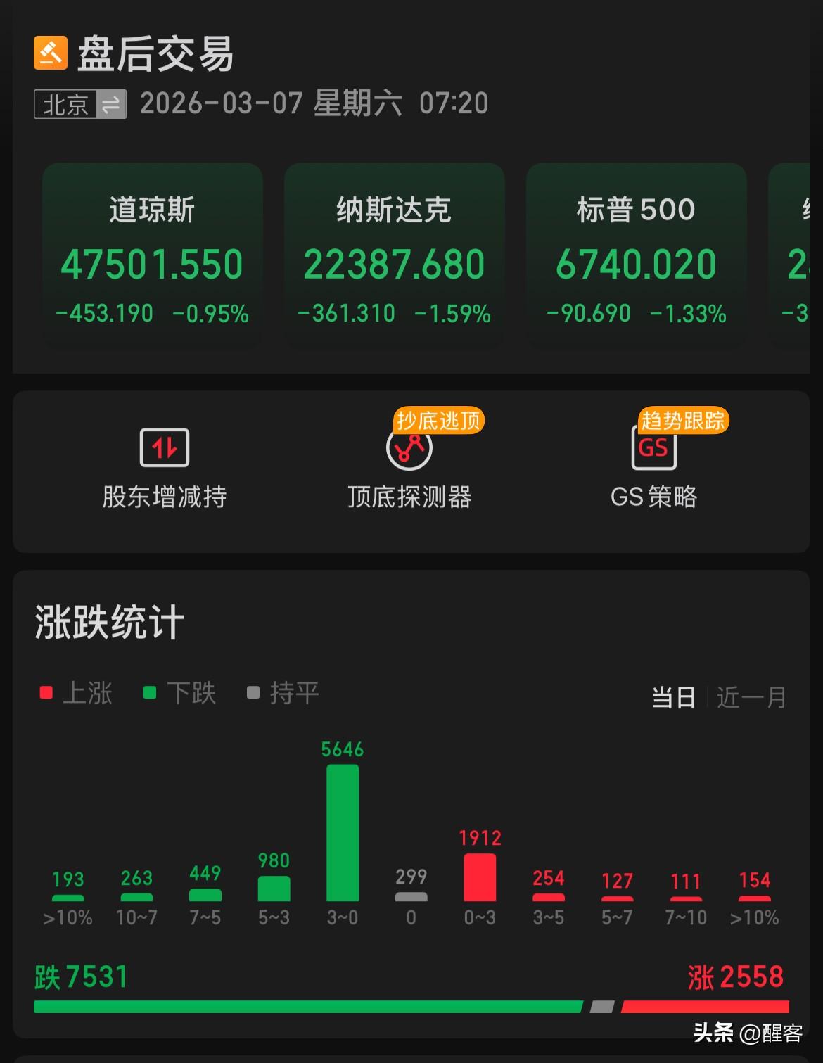 美股昨晚美股腥风血雨——道指一度暴跌近1000点，中概股逆势走强。

1、大盘表