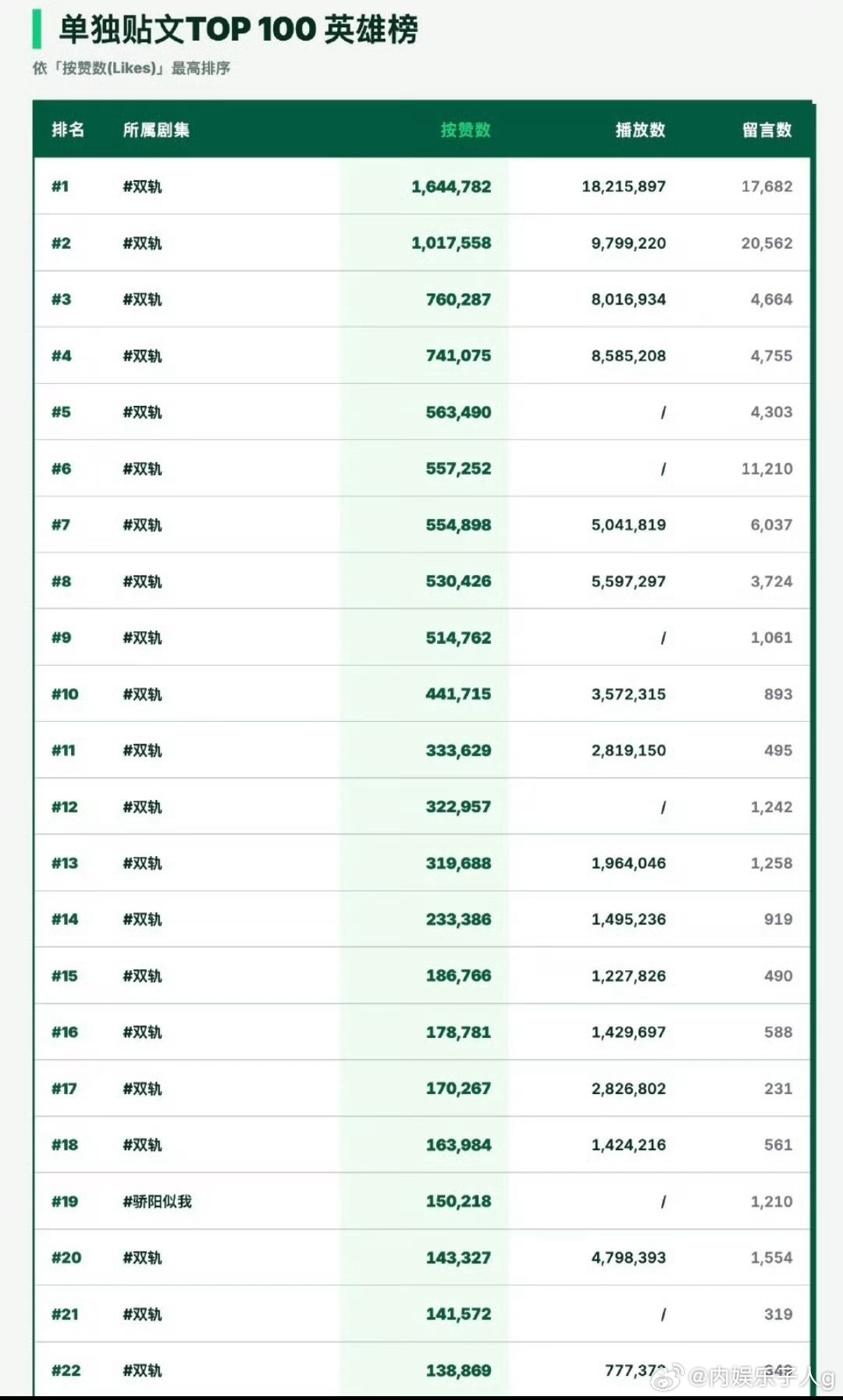 虞书欣双轨2025爱奇艺国际热播期表现最佳大陆剧…全方位领先…