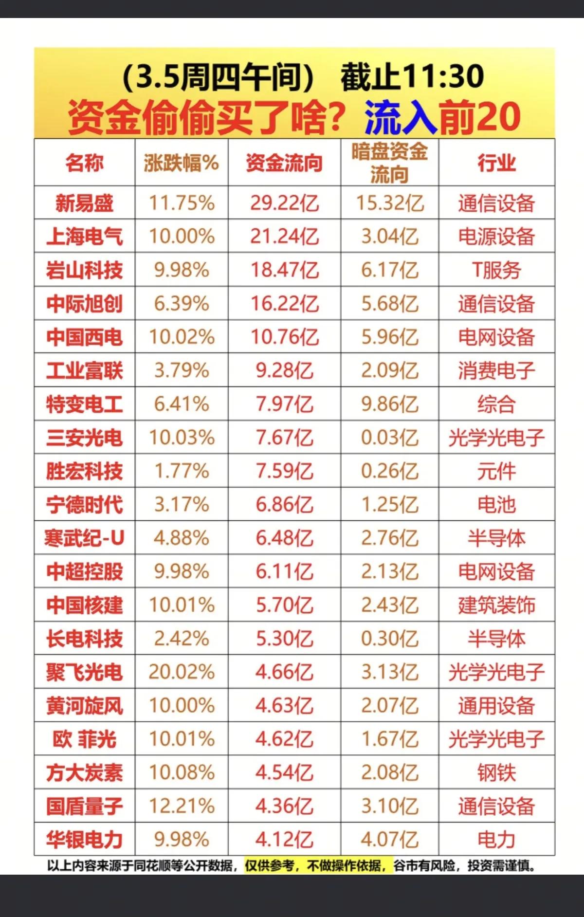 3月5日，周四午间A股主力资金流入分析！！！
 
3月5日午间，市场资金高度聚焦
