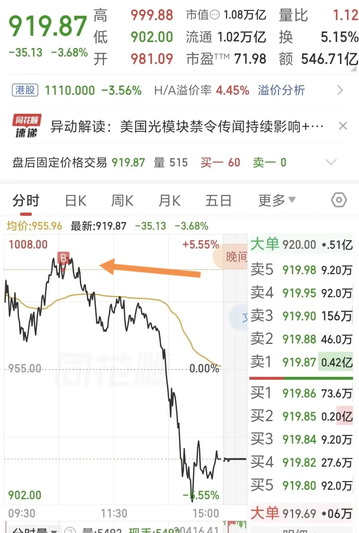 一位网友追高在980元买入中际旭创1000股，被套在山顶。这位股友看到科技板块集