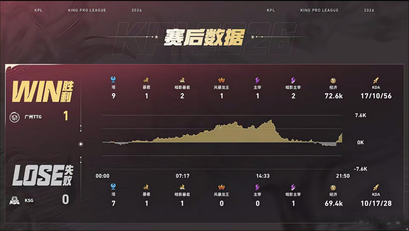 首局对局战况跌宕起伏，TTG前期凭借联动拿到击杀掌握主动权。涵操控盾山屡次抓住对