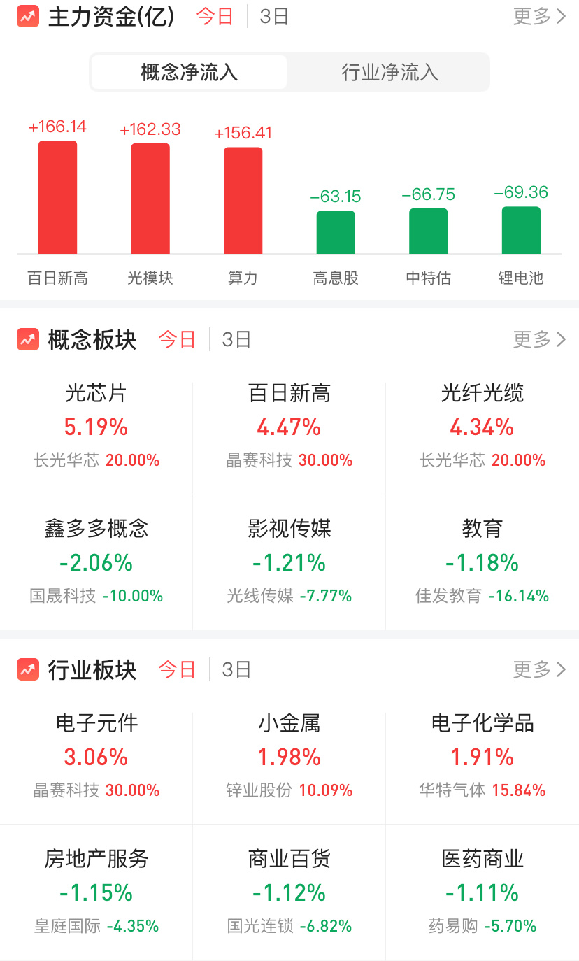 盘面分化仍在加剧，一边是业绩雷后的修复，一边是批量历史新高。资金在做选择题。液冷