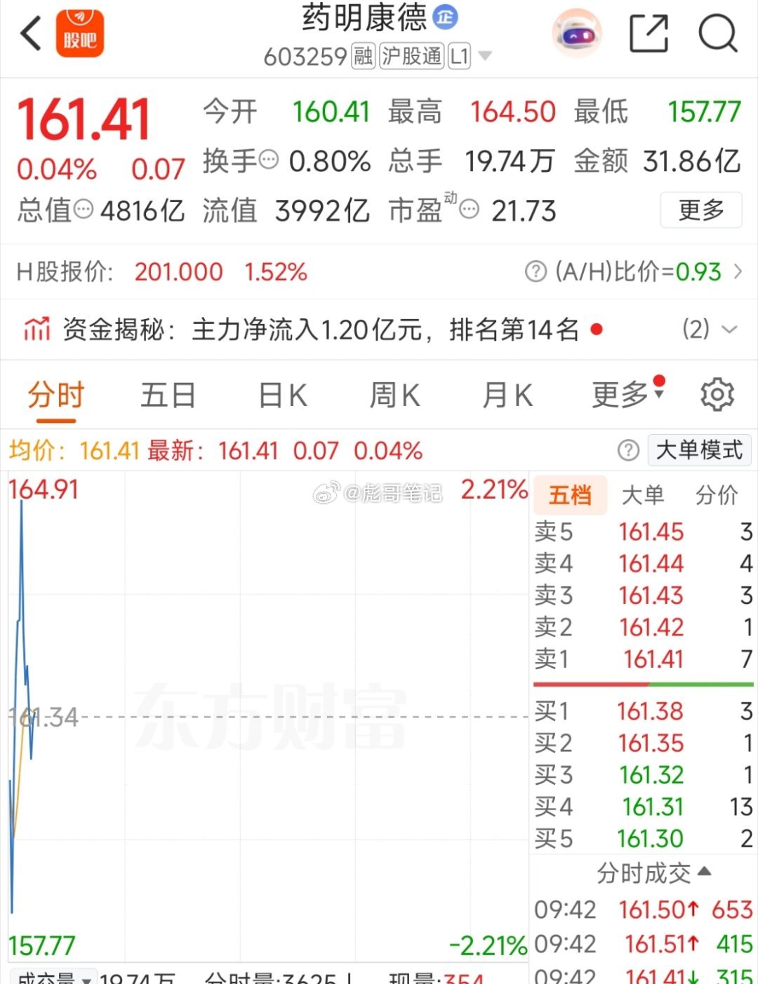 百花医药7连板，向上拓展空间！容量中军药明康德稳住，医药行情继续！高争民爆温和断