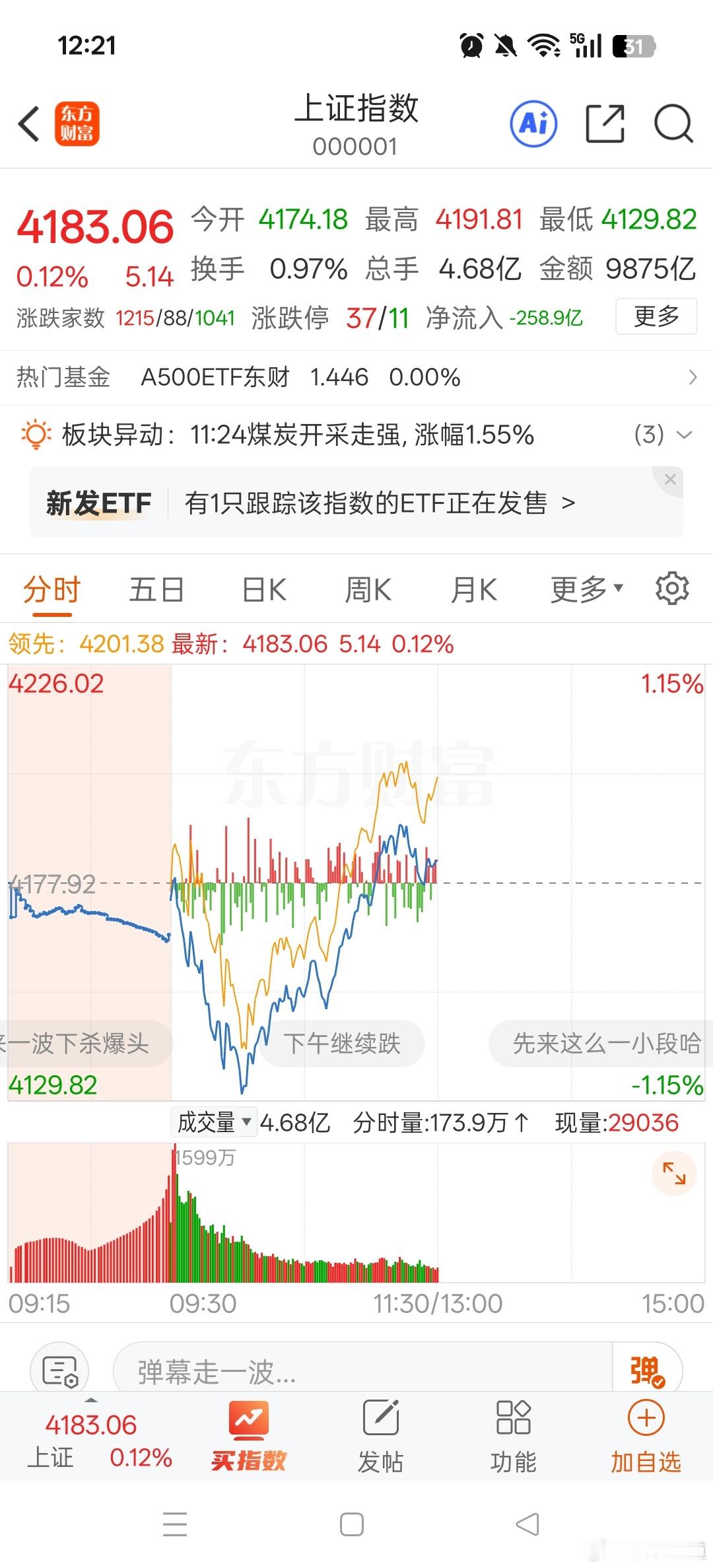 A股今日上演强势深V行情，早盘大幅下探后快速拉升翻红，半日成交额突破2.1万亿，