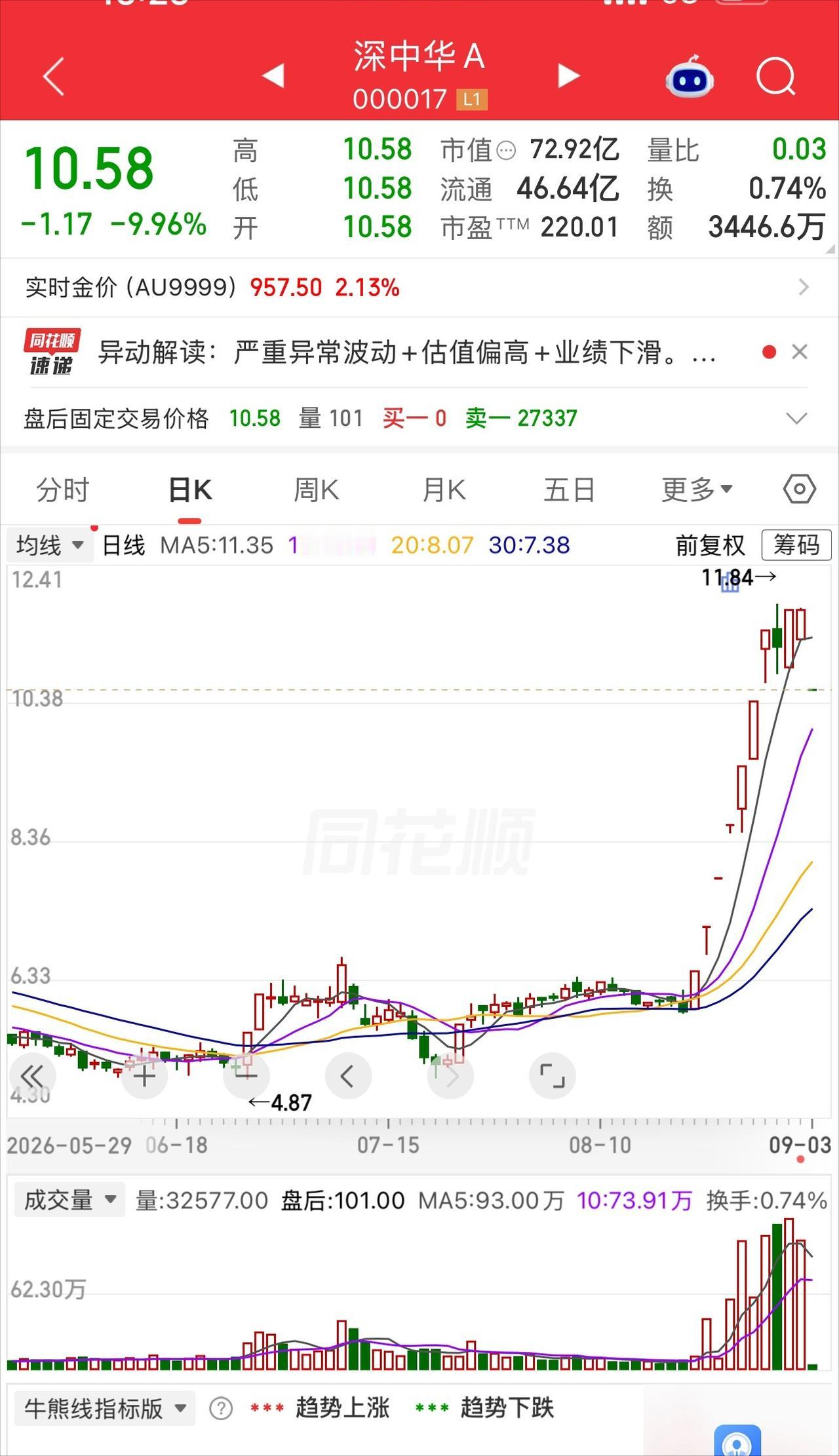 一个在深圳打拼多年的上班族，10块钱追进深中华A，今天一字跌停，跑都跑不掉。
