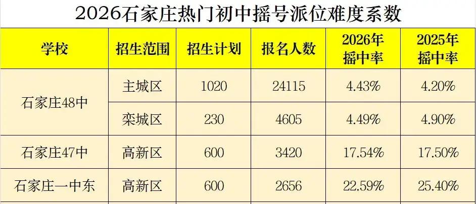 2026石家庄热门公办学校小升初收官！47中、一中东、48中最新摇中数据出炉！