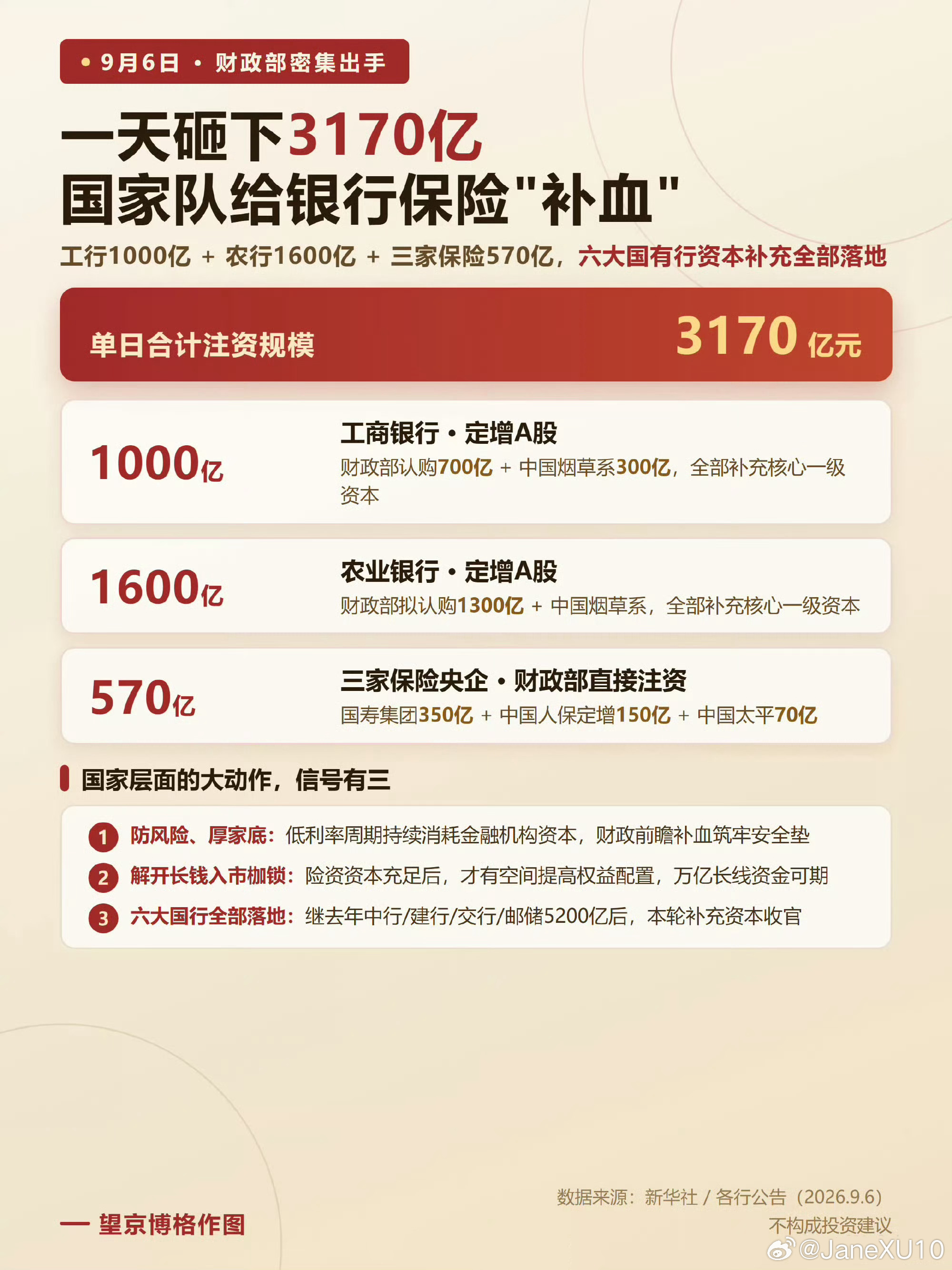 首先肯定是好事啦！金融机构扩充了核心一级资本，不仅防范了金融风险，更扩大了未来可