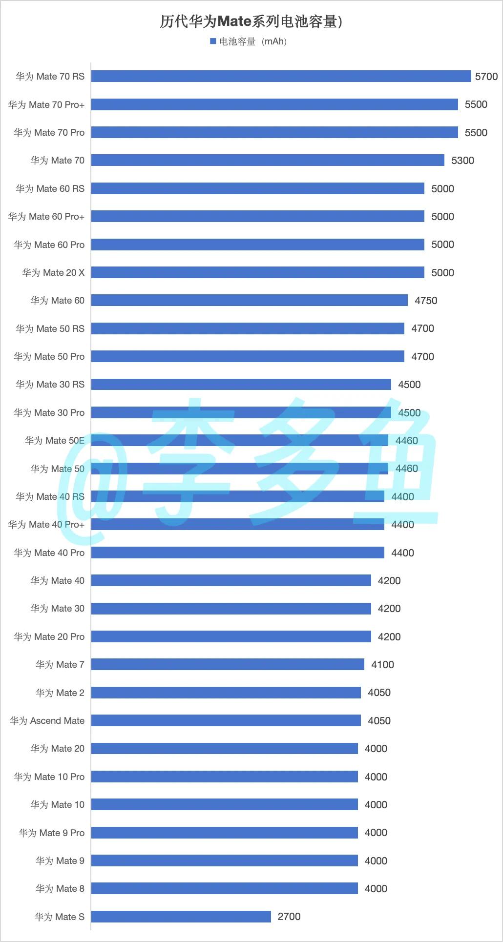 华为Mate系列历代电池容量。

目前最大：Mate70 RS，5700mAh