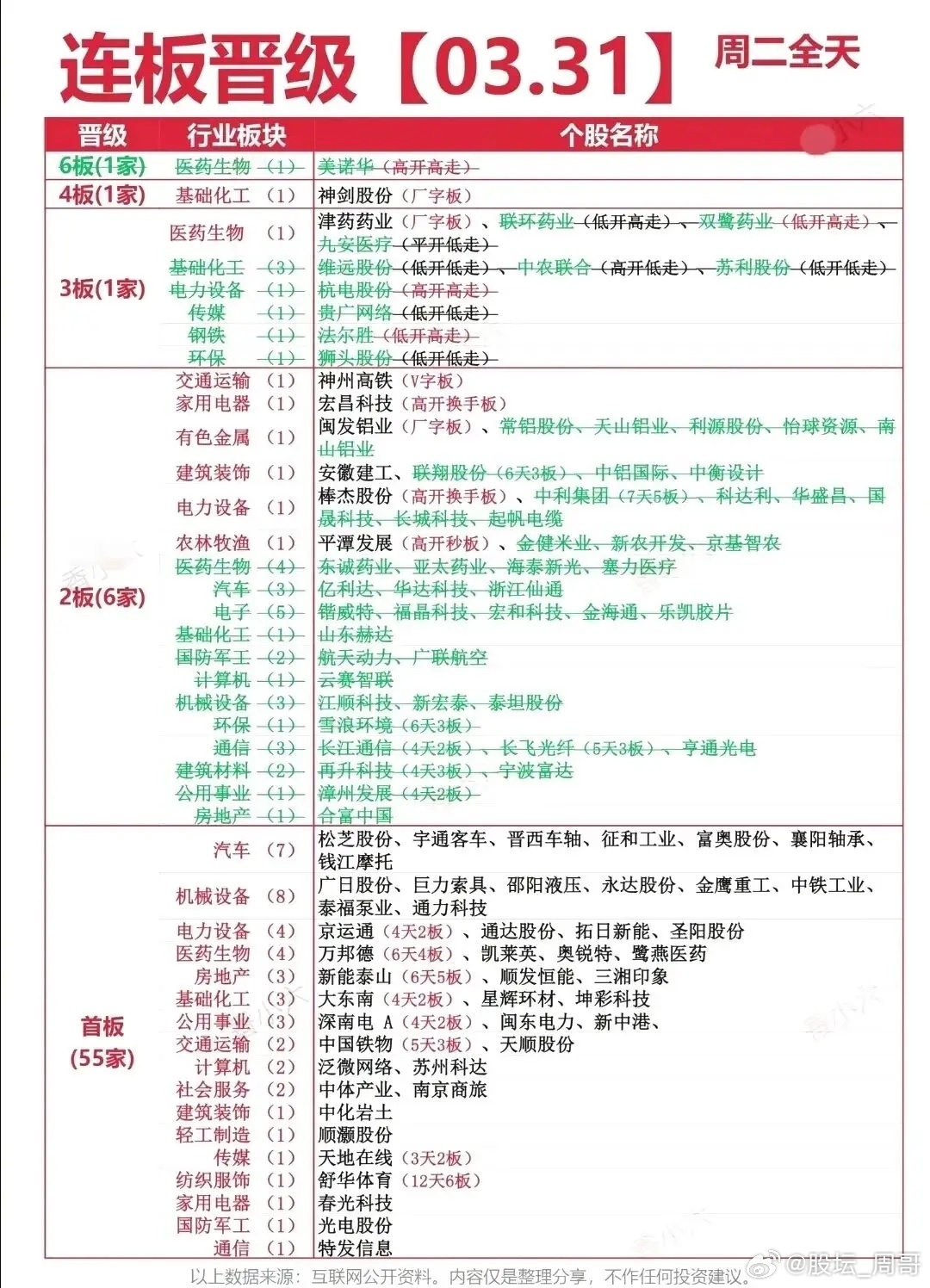 3月31日盘面复盘：多空博弈加剧，主线脉络待梳理！3月31日A股市场呈现出分化博