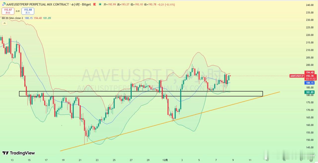 AAVE 回踩182-178附近頂底支撐不破介入多頭，止損帶在172 