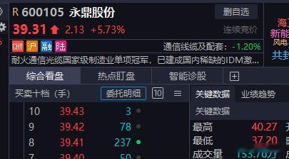永鼎的直线拉伸全网可见，那么一两只老鼠还要质疑可总的选股能力吗？今日看盘