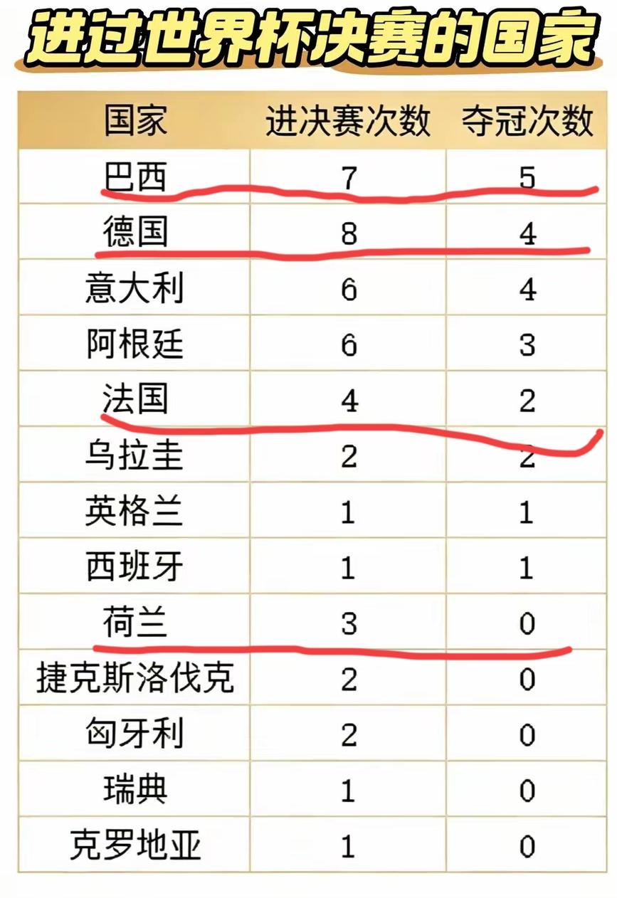 这辈子估计很难看到亚洲球队进入世界杯决赛，亚洲这么大，足球还是源于我国宋代，为何
