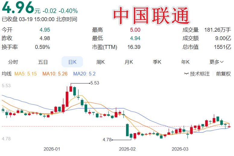 肯拿真金白银分红的白马股，都是愿意长期持有者，值得关注的

今天，中国联通发布2