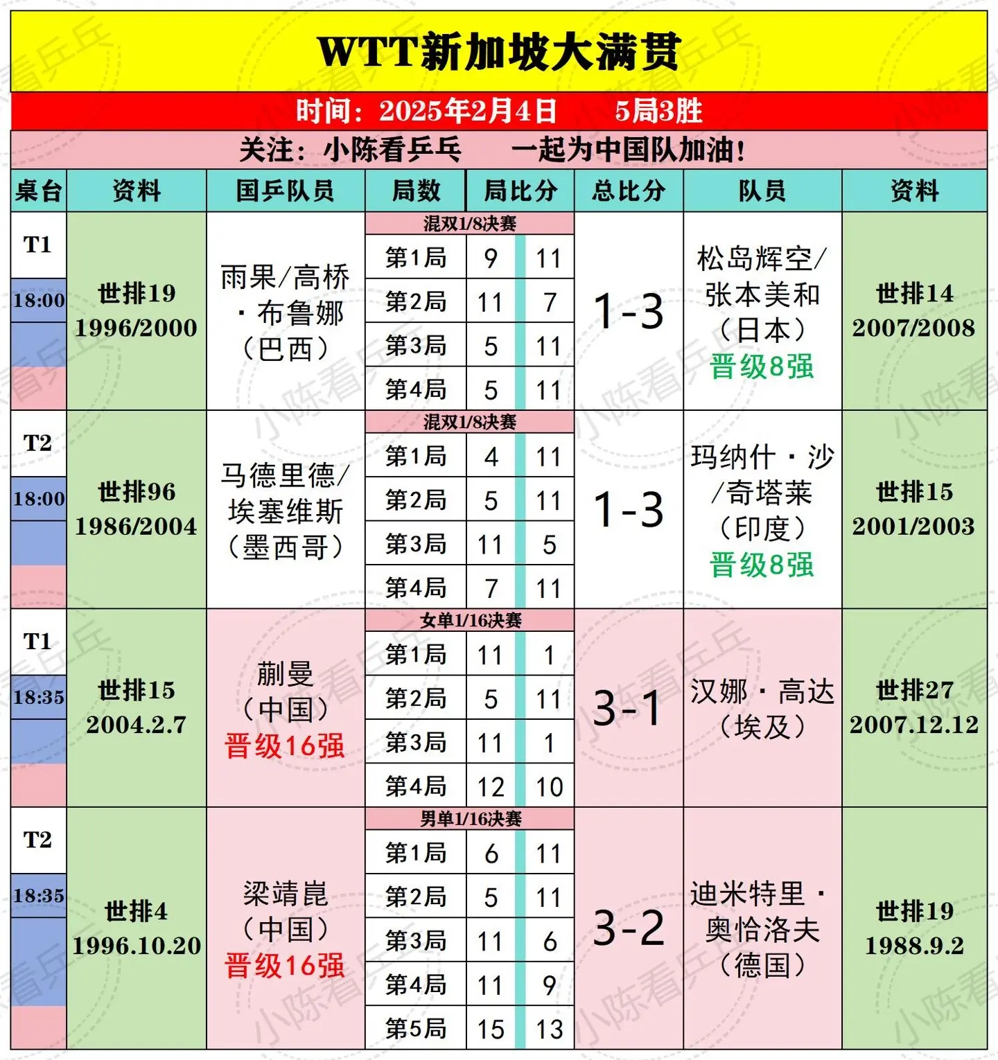 WTT新加坡大满贯2月4日下半场赛果。黄友政5局大战最终2-3不敌德国...