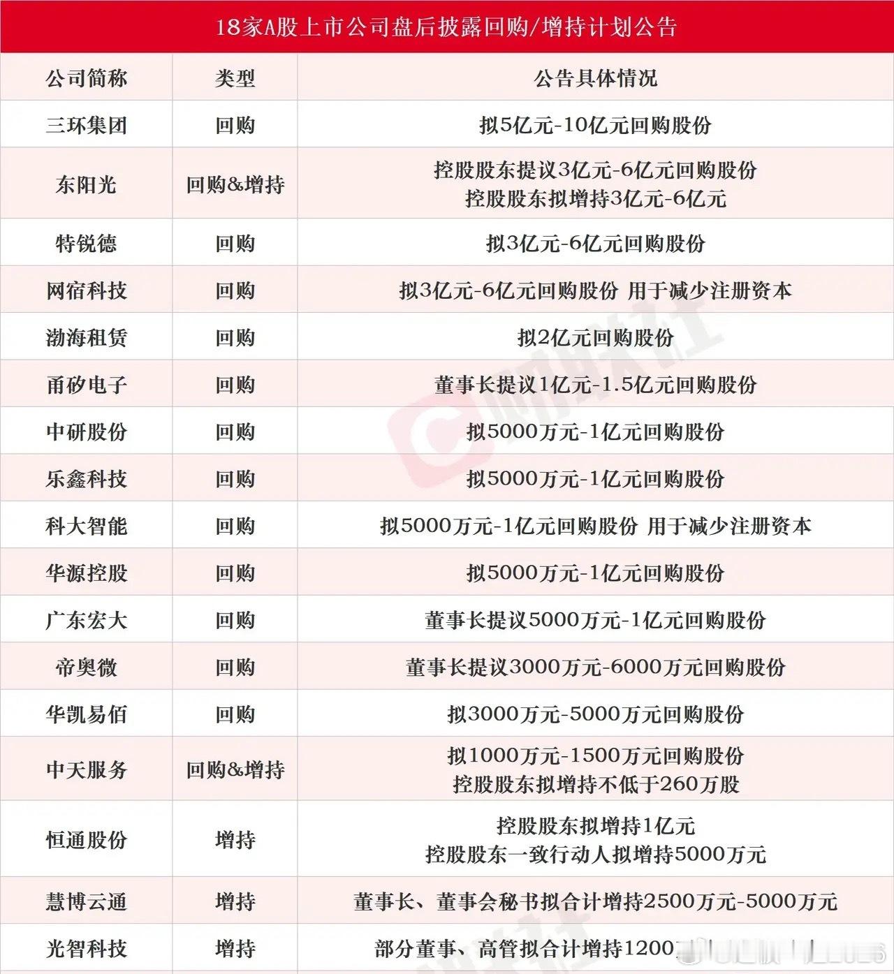 回购增持潮来了，今天A股将会全面反弹了昨天盘后一共18家上市公司放出回购、大股东