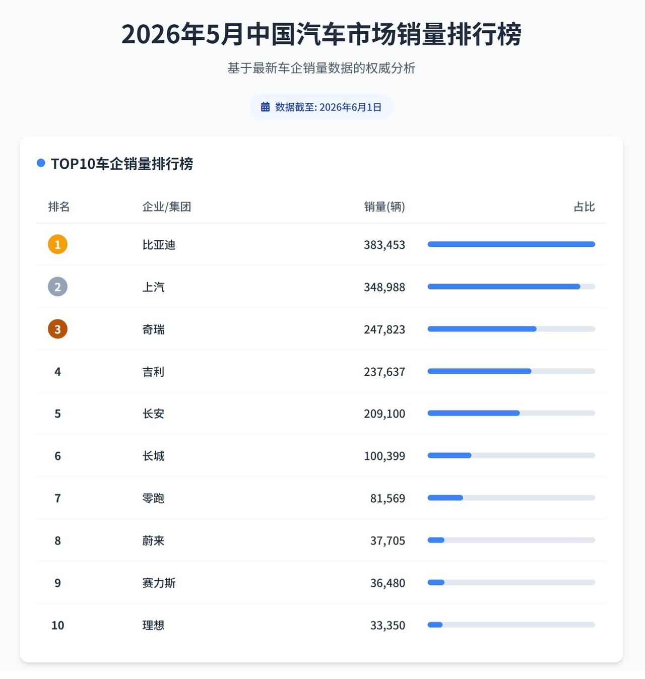 月销38万辆车，比亚迪再次领先5月车企销量榜

近来各大车企相继公布了 5 月份