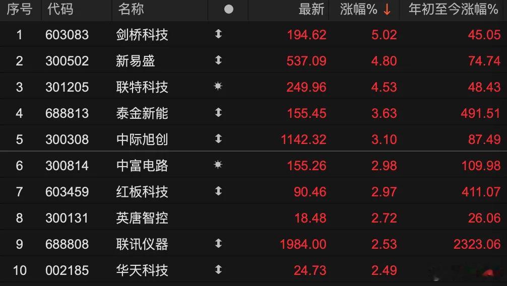 股票 业绩亮眼带动CPO概念上涨剑桥科技涨超5%A股市场CPO概念股今日表现活跃