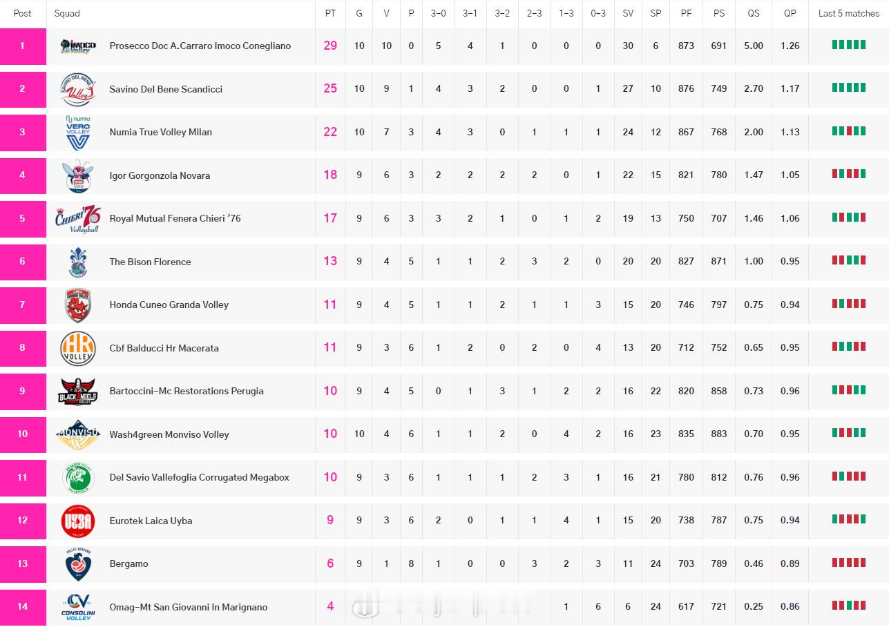 【意甲女排最新积分榜】 11月12日，意甲女排第9轮结束。领头羊科内利亚诺十连胜