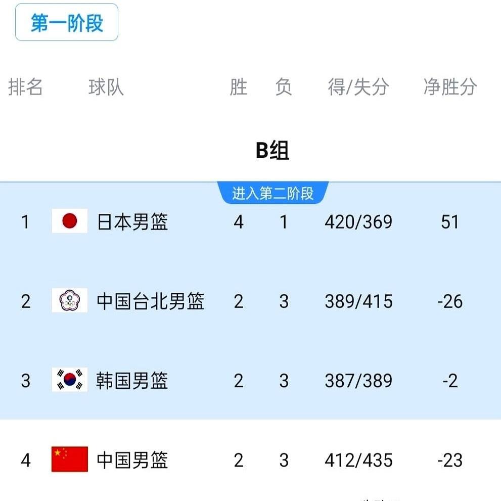 输了19分。在咱们自己的主场，被一支连全主力都没上的日本队，硬生生把脸按在地上摩